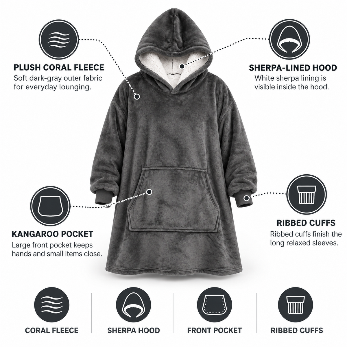Dark grey hoodie blanket with labelled callouts pointing to the fleece fabric, sherpa-lined hood, kangaroo pocket and ribbed cuffs. 2