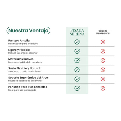 Comparison chart with ticks and crosses listing comfort benefits of these shoes against conventional footwear, such as roomy toe area and flexible sole. 42