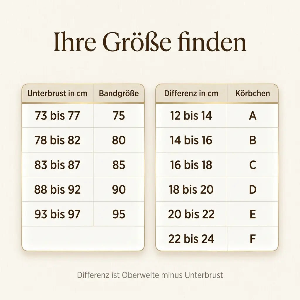 Size guide graphic with two tables, one matching underbust measurement to band size and one matching the difference to cup size. 15