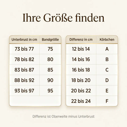 Size guide graphic with two tables, one matching underbust measurement to band size and one matching the difference to cup size. 15